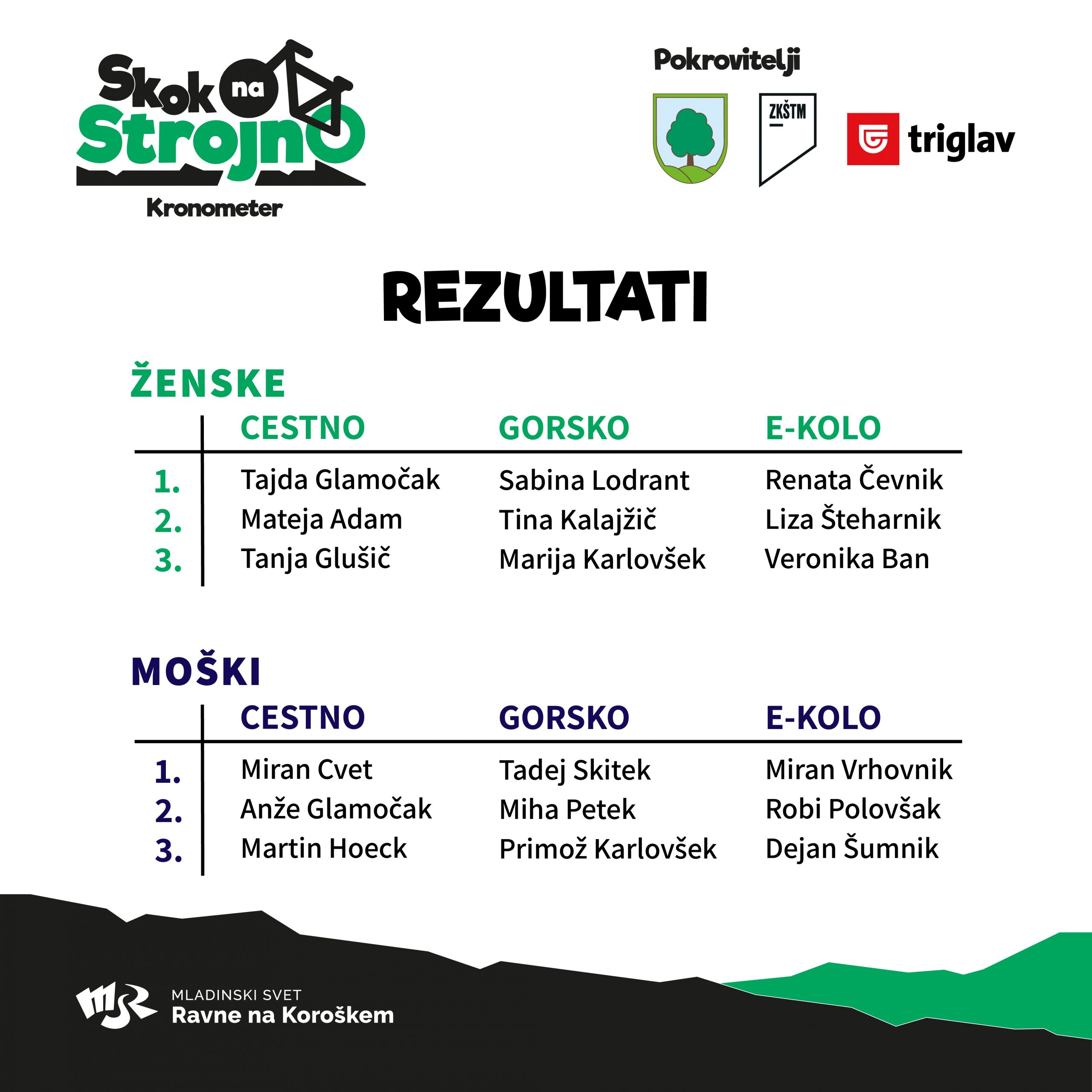 You are currently viewing Uspešno izpeljan tretji Skok na Strojno